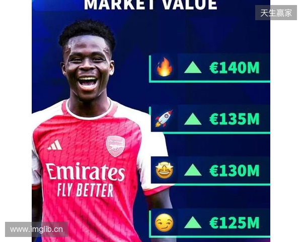 德转预热萨卡身价更新:最高涨至1.4亿欧,最低降至1.1亿 德转预热萨卡身价更新:最高涨至1.4亿欧,最低降至1.1亿