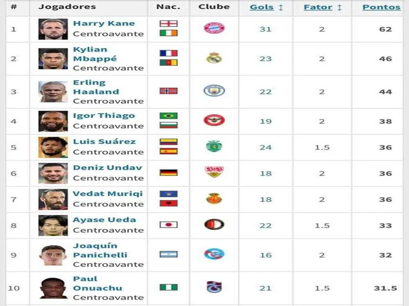欧洲金靴最新排名：凯恩、姆巴佩、哈兰德前3，上田绮世上榜